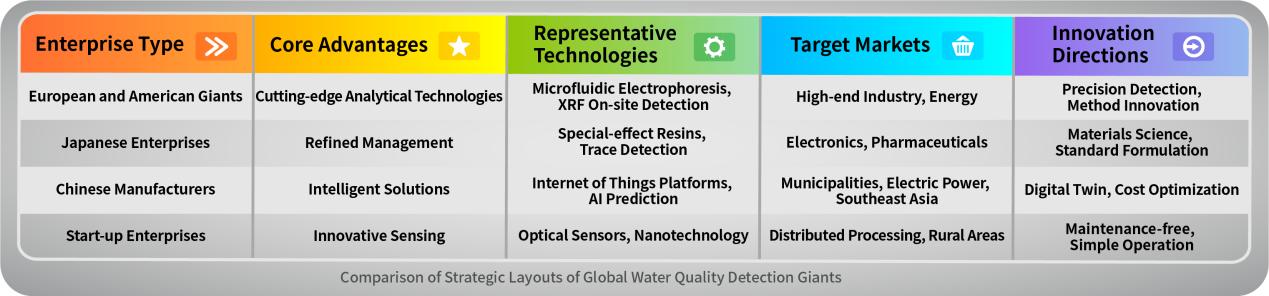 Comparison of Strategic Layouts of Global Water Quality Detection Giants
