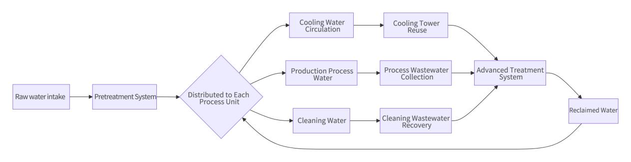 Five Core Modules of Industrial Water Treatment