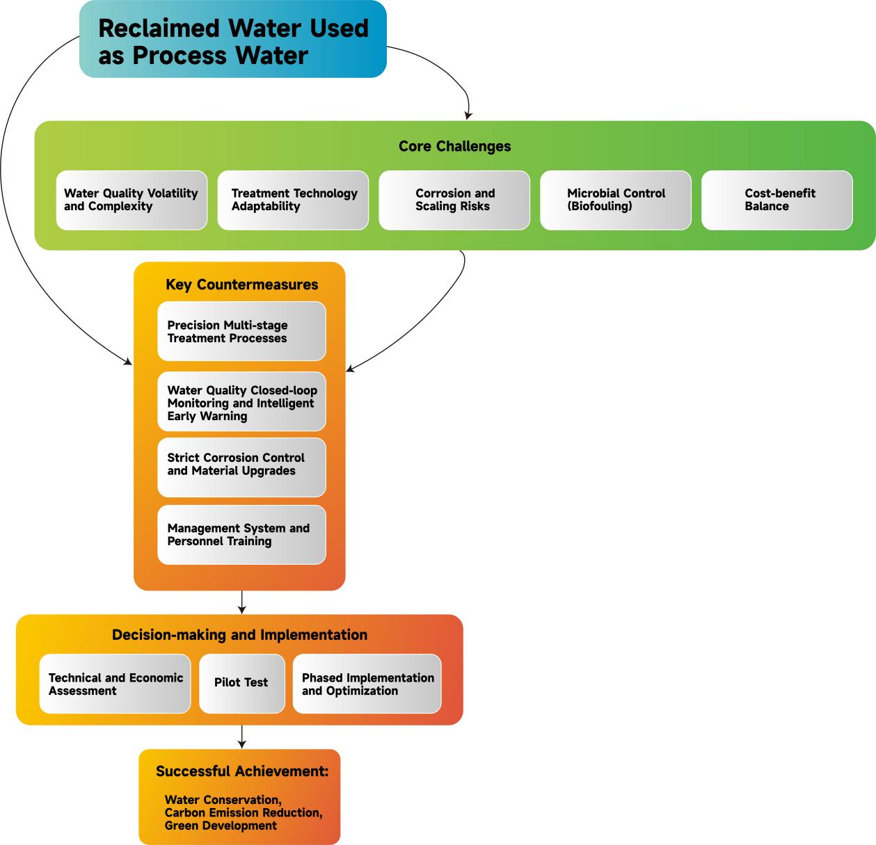 Water Treatment Technology
