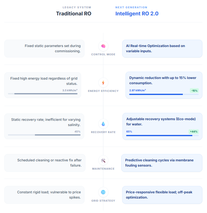Smarter, Leaner Desalination (RO 2.0)