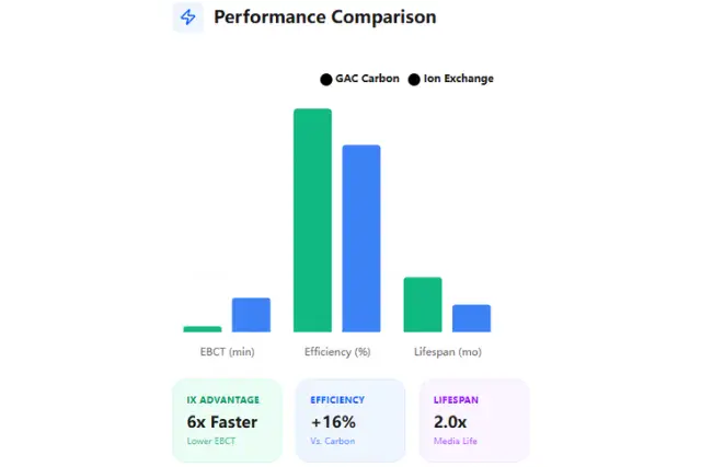 The Technical Mechanism: Selective Adsorption